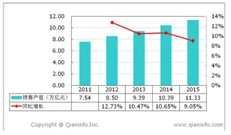 2011至2015年電子產(chǎn)品行業(yè)銷售產(chǎn)值、增速及儀器儀表銷售分析