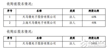 深天馬a發布公告稱收購上海天馬所持天馬有機發光40 的股權
